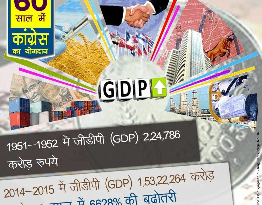 GDP increase 6628% 60 years congress rule india, 60 years of congress rule in India, 60 years of congress rule in India, 60 years of congress, 60 years of congress strong democracy, 60 years of congress rule India, Economic liberalization, Roads Increase in India, 60 years congress rule India Coal and lignite increase, 60 years congress rule India bring RTI, 60 years congress rule India Milk Production Increase, MANREGA for poor people, 60 years congress rule India Banking sector nationalization
