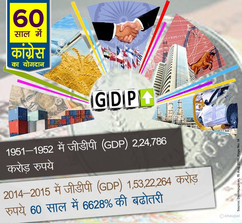 GDP increase 6628% 60 years congress rule india, 60 years of congress rule in India, 60 years of congress rule in India, 60 years of congress, 60 years of congress strong democracy, 60 years of congress rule India, Economic liberalization, Roads Increase in India, 60 years congress rule India Coal and lignite increase, 60 years congress rule India bring RTI, 60 years congress rule India Milk Production Increase, MANREGA for poor people, 60 years congress rule India Banking sector nationalization